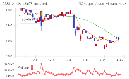 愛三工業チャート