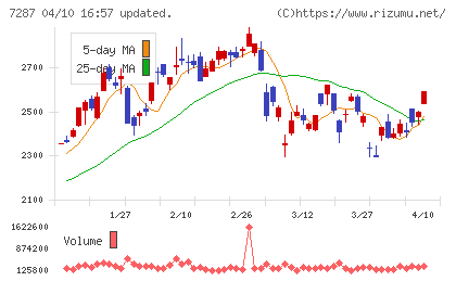 日本精機チャート