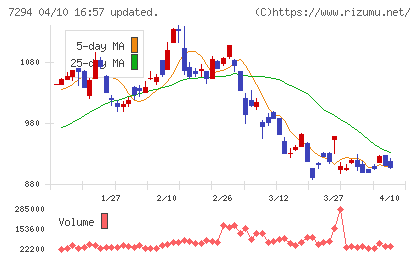 ヨロズチャート