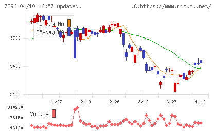 エフ・シー・シーチャート