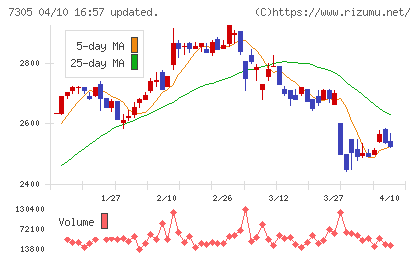 新家工業チャート