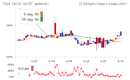 小田原機器チャート