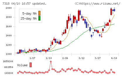 セレンディップ・ホールディングスチャート