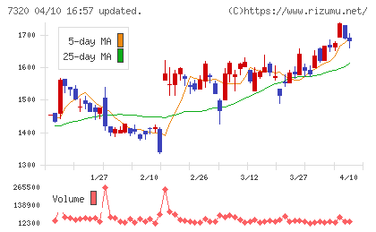 Ｓｏｌｖｖｙチャート
