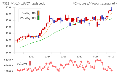 三十三フィナンシャルグループチャート