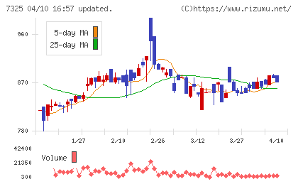 アイリックコーポレーションチャート