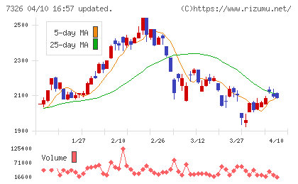 ＳＢＩインシュアランスグループチャート