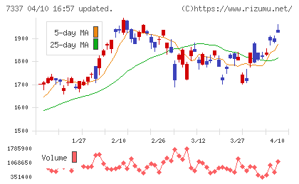 ひろぎんホールディングスチャート