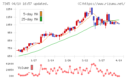 アイ・パートナーズフィナンシャルチャート