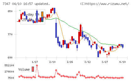 マーキュリアホールディングスチャート