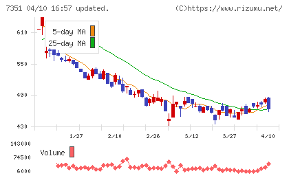 グッドパッチチャート