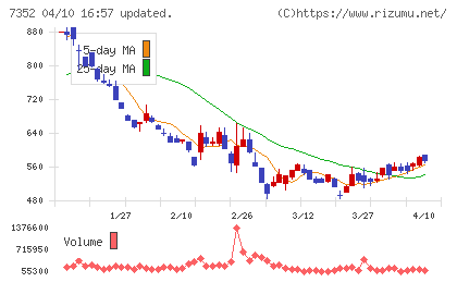 ＴＷＯＳＴＯＮＥ＆Ｓｏｎｓチャート