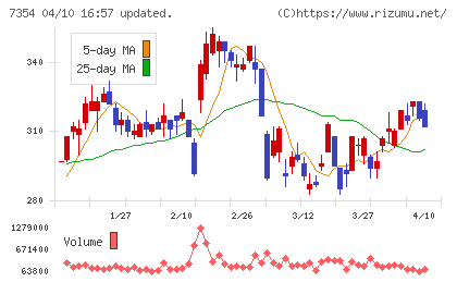 ダイレクトマーケティングミックスチャート
