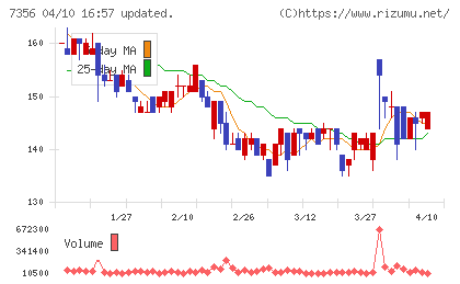 Ｒｅｔｔｙチャート