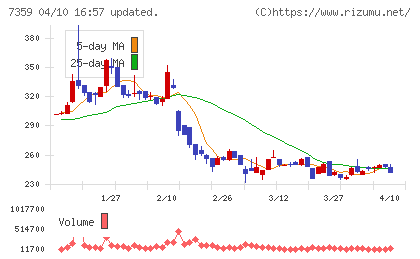 東京通信グループチャート