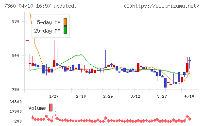 オンデックチャート