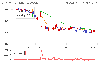 ヒューマンクリエイションホールディングスチャート