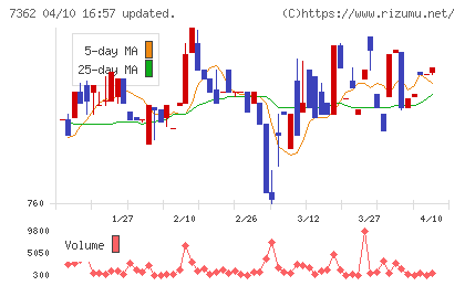 Ｔ．Ｓ．Ｉチャート