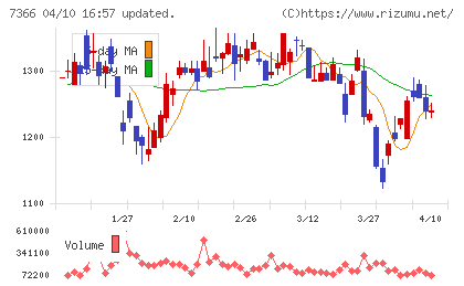 ＬＩＴＡＬＩＣＯチャート