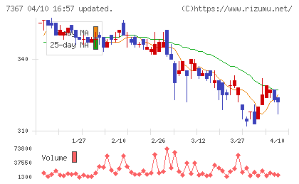 セルムチャート