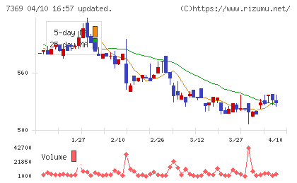 メイホーホールディングスチャート