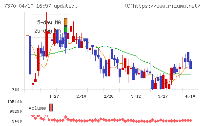 Ｅｎｊｉｎチャート