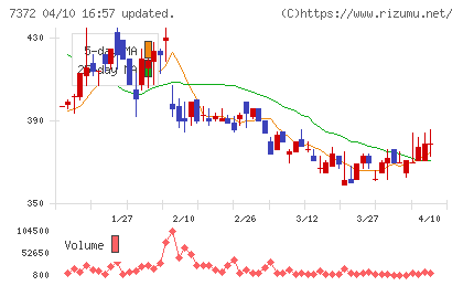 デコルテ・ホールディングスチャート
