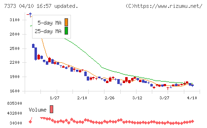 アイドマ・ホールディングスチャート