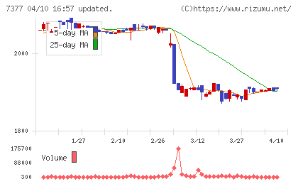 ＤＮホールディングスチャート