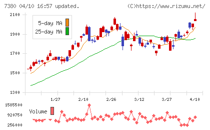 十六フィナンシャルグループチャート