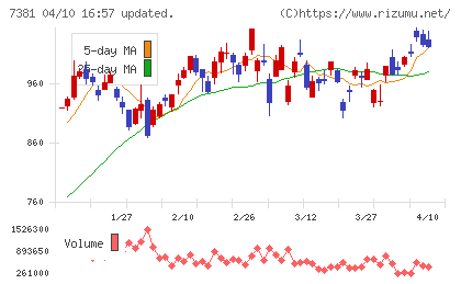 ＣＣＩグループチャート