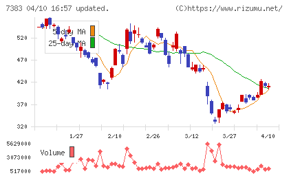 ネットプロテクションズホールディングスチャート