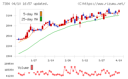 プロクレアホールディングスチャート