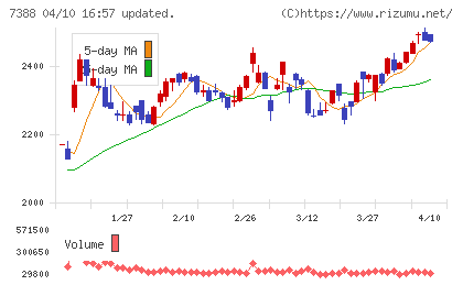 ＦＰパートナーチャート