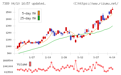 あいちフィナンシャルグループチャート