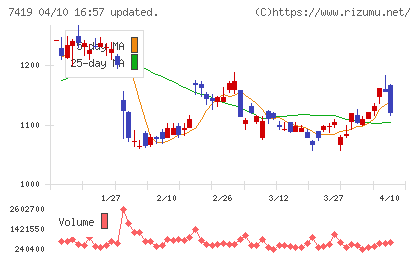 ノジマチャート