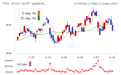 カッパ・クリエイトチャート