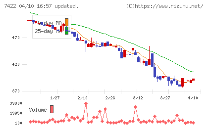 東邦レマックチャート