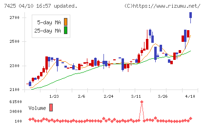 初穂商事チャート