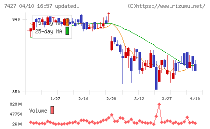 エコートレーディングチャート