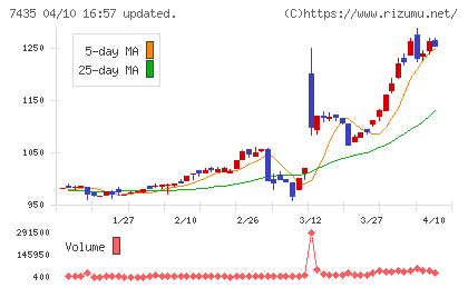 ナ・デックスチャート