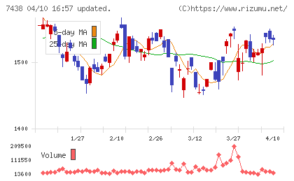 コンドーテックチャート