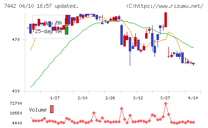 中山福チャート