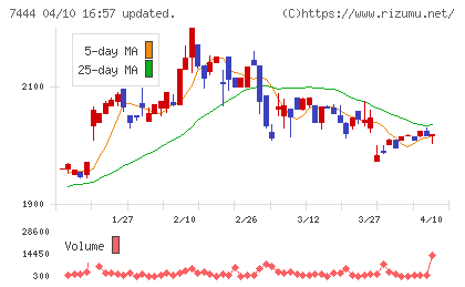 ハリマ共和物産チャート
