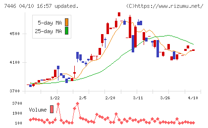 東北化学薬品チャート