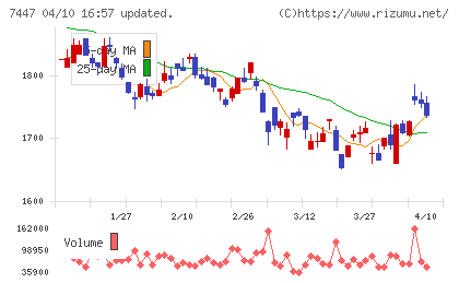ナガイレーベンチャート