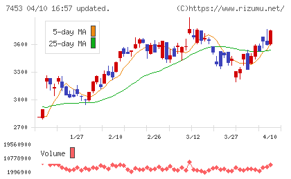 良品計画チャート