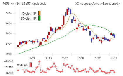 松田産業チャート