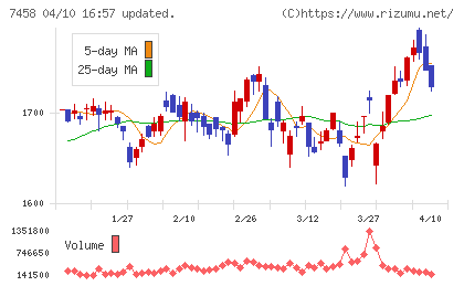 第一興商チャート