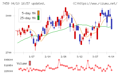 メディパルホールディングスチャート